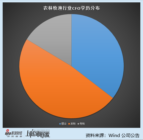 农林牧渔行业上市公司财务总监PK：4位40岁以下财务总监薪酬超百万 欧福蛋业夏冰清薪酬达到169.55万