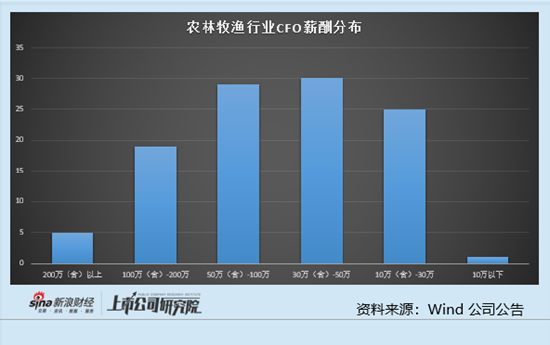 农林牧渔行业上市公司财务总监PK：4位40岁以下财务总监薪酬超百万 欧福蛋业夏冰清薪酬达到169.55万