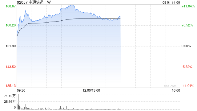 中通快递-W午前涨逾9% 机构看好行业无序竞争实现边际好转