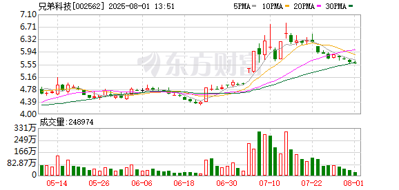 兄弟科技：公司目前烟酰胺产品年产能为8000吨