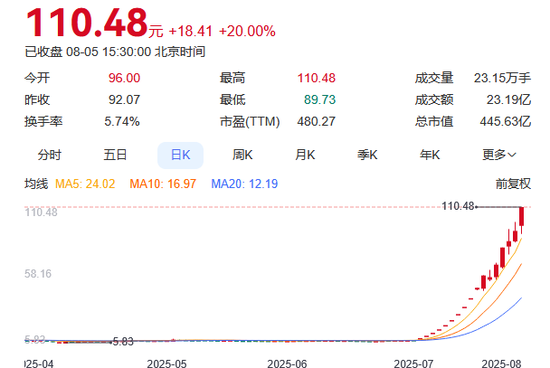 全线走高！A股，大爆发！