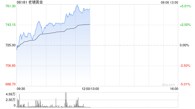 老铺黄金午前涨超4% 机构看好其下半年新开门店贡献