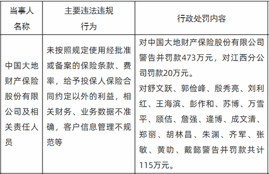 频繁“挨板子”，大地财险哪里出了问题？