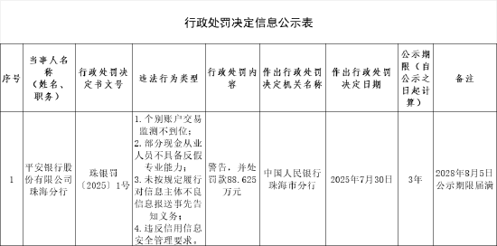 平安银行珠海分行被罚88.625万元：个别账户交易监测不到位