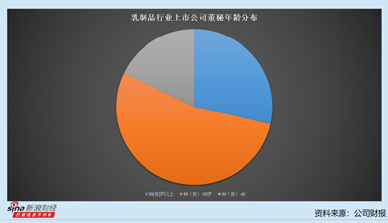 乳制品行业上市公司董秘观察：4家公司董秘在降薪 李子园董秘程伟忠降薪3.24万元至43.01万元