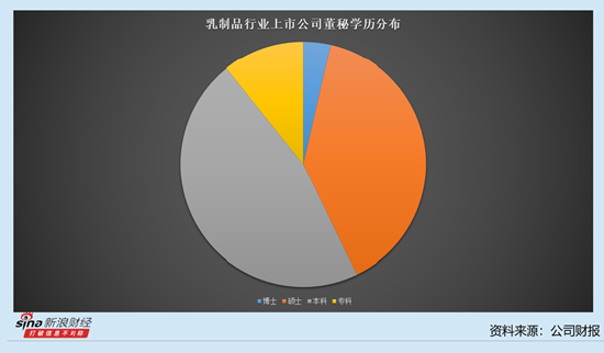 乳制品行业上市公司董秘观察：4家公司董秘在降薪 李子园董秘程伟忠降薪3.24万元至43.01万元