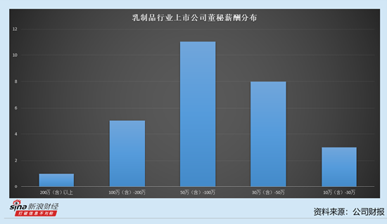 乳制品行业上市公司董秘观察：4家公司董秘在降薪 李子园董秘程伟忠降薪3.24万元至43.01万元
