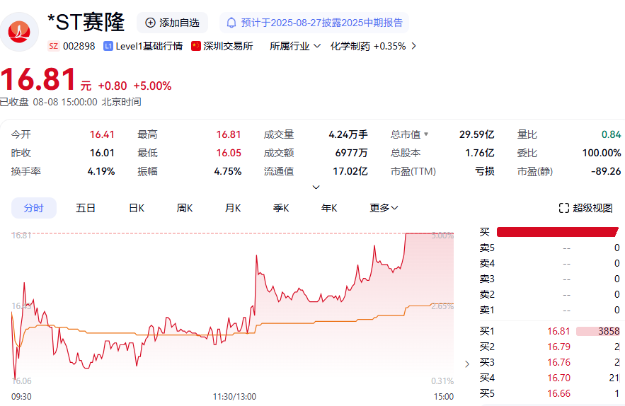 集体辞职！*ST赛隆，突然公告！
