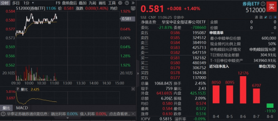 龙头券商发力?东方财富涨超3%,“牛市旗手”券商ETF(512000)明显放量,国盛金控触及涨停