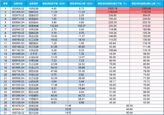 龙头券商发力?东方财富涨超3%,“牛市旗手”券商ETF(512000)明显放量,国盛金控触及涨停