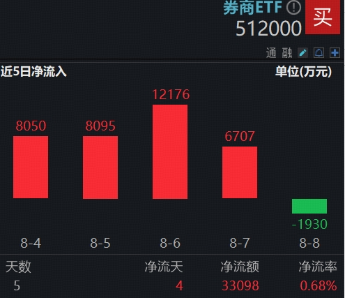 龙头券商发力?东方财富涨超3%,“牛市旗手”券商ETF(512000)明显放量,国盛金控触及涨停