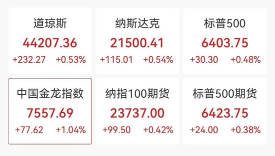 降息稳了？！美国，重大发布！美股高开，美元跳水