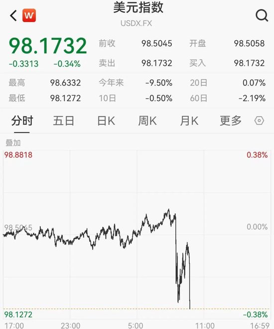 降息稳了？！美国，重大发布！美股高开，美元跳水