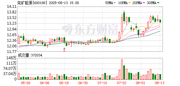 兖矿能源上半年预盈46.5亿元 化工业务实现较好协同增盈