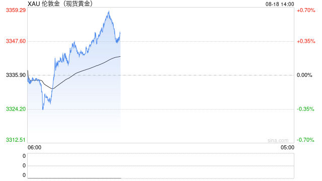 黄金突然爆发！金价亚盘大涨逾20美元 FXStreet高级分析师金价技术分析