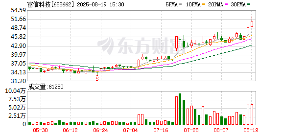 富信科技8月19日大宗交易成交1269.60万元