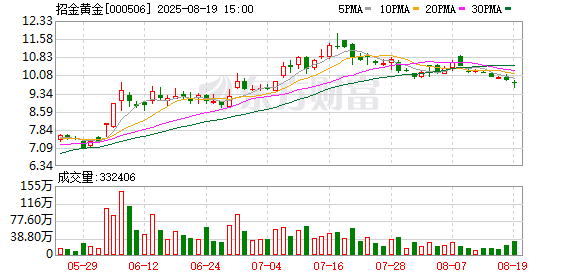 招金黄金：2025年半年度营业收入同比增长98.27%