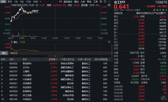 化工反攻号角吹响！政策+内需+低估值三箭齐发，机构密集看好行业修复空间！