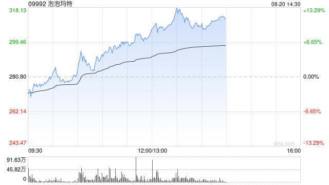 港股新消费板块午后拉升，泡泡玛特一度涨超10%，老铺黄金涨超7%