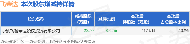 8月20日飞荣达发布公告，股东减持22.5万股