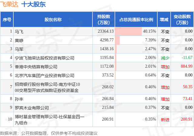 8月20日飞荣达发布公告，股东减持22.5万股