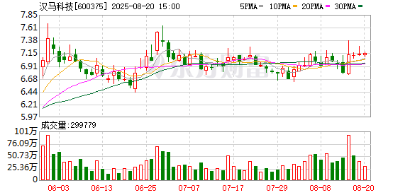 重卡等产品放量 汉马科技今年上半年净利润扭亏为盈