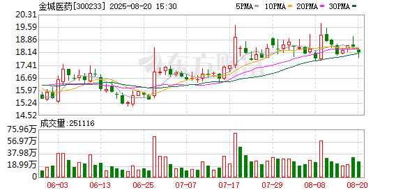 金城医药2025半年度拟派3793.32万元红包
