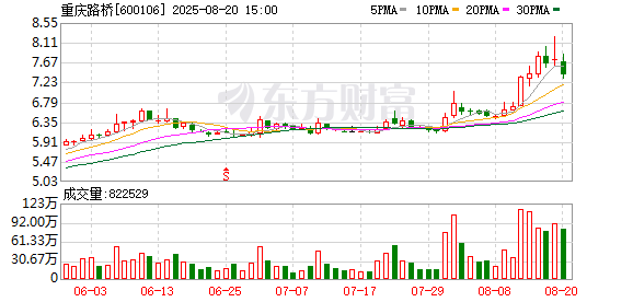 重庆路桥发生大宗交易 成交溢价率15.16%