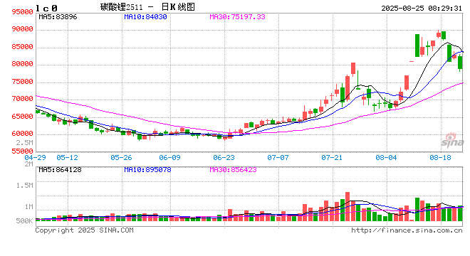 大幅回调，一周跌逾11%！碳酸锂期货连续四日减仓