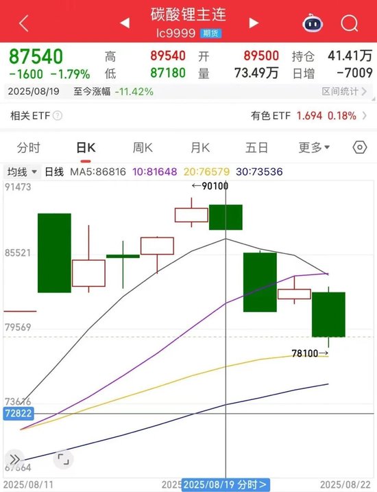 大幅回调，一周跌逾11%！碳酸锂期货连续四日减仓