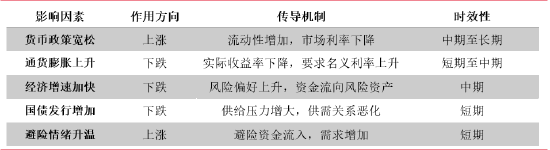 东海期货国债期货专题报告：风险偏好升温，国债期货价格回调