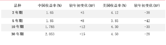 东海期货国债期货专题报告：风险偏好升温，国债期货价格回调