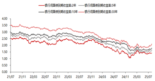 东海期货国债期货专题报告：风险偏好升温，国债期货价格回调