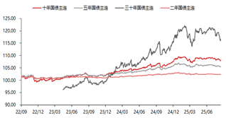 东海期货国债期货专题报告：风险偏好升温，国债期货价格回调