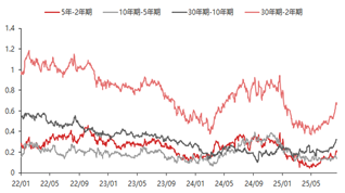 东海期货国债期货专题报告：风险偏好升温，国债期货价格回调