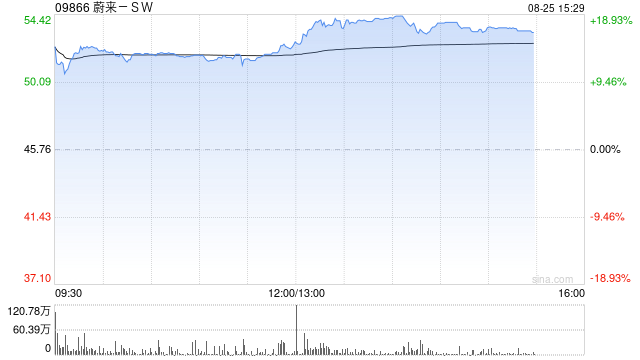 蔚来港股午后持续拉升，涨幅扩大至18%