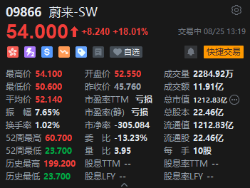 蔚来港股午后持续拉升，涨幅扩大至18%