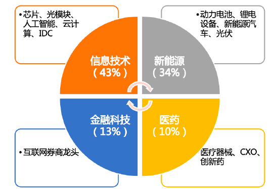 华安基金：光模块持续爆发，创业板50指数周涨6.3%