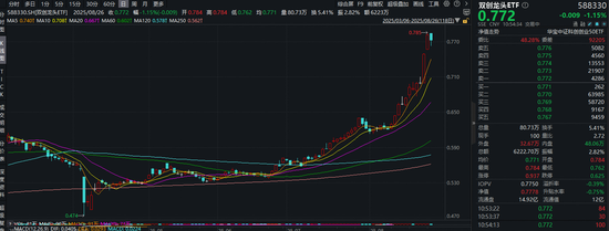 天孚通信绩后大涨+华为将发布新品AISSD！资金抢筹20CM硬科技！双创龙头ETF（588330）单日吸金2615万元