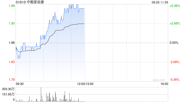 中金：维持中粮家佳康跑赢行业评级 升目标价至2.5港元