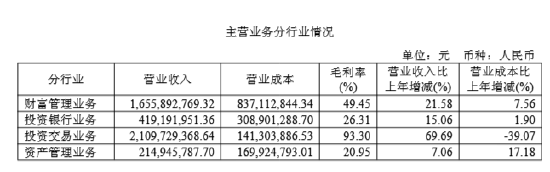 江苏大本营基本盘稳固，东吴证券上半年净利增逾六成，拟分红6.8亿元