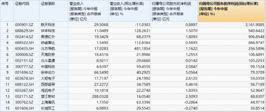 爆了！国防军工ETF大举反攻，轰出历史天量！业绩显著改善，多头连续加码，机构：国防军工行情或不止于阅兵