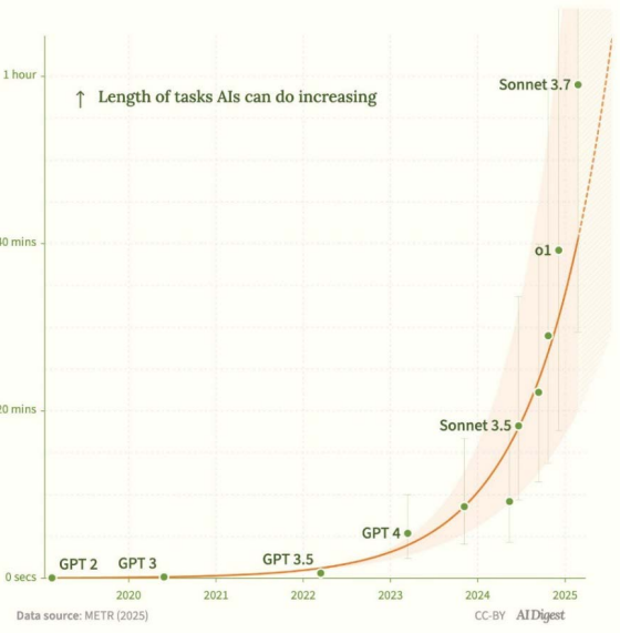 AI能力“非线性提升”，这被市场普遍低估！大摩：90%职业将受影响，就业结构将“根本转变”