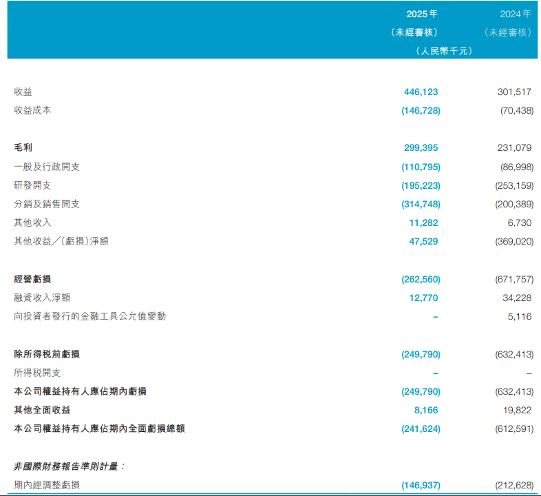 云顶新耀上半年亏损收窄31%，称有信心实现全年销售目标