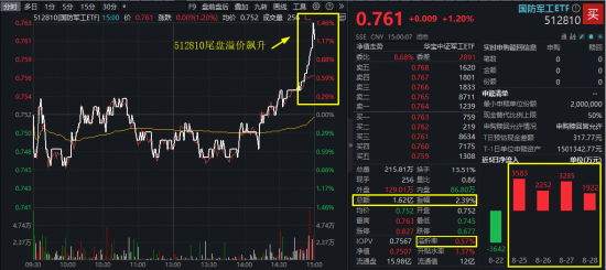 昨日重现，国防军工ETF尾盘再逆转！长城军工涨停，中航成飞飙升8%！72股交出半年成绩单，最高暴增2162%！