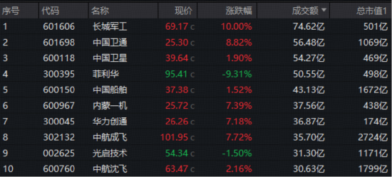 昨日重现，国防军工ETF尾盘再逆转！长城军工涨停，中航成飞飙升8%！72股交出半年成绩单，最高暴增2162%！