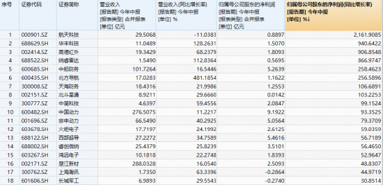 昨日重现，国防军工ETF尾盘再逆转！长城军工涨停，中航成飞飙升8%！72股交出半年成绩单，最高暴增2162%！