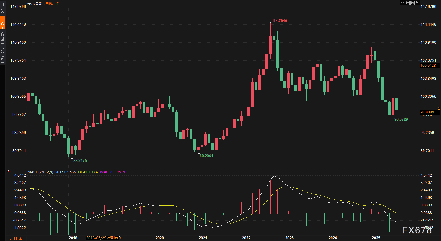 美元八月暴跌2.23%！欧元英镑强势崛起，非农或将引爆外汇市场新一轮行情！