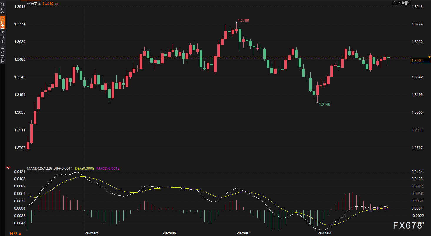 美元八月暴跌2.23%！欧元英镑强势崛起，非农或将引爆外汇市场新一轮行情！