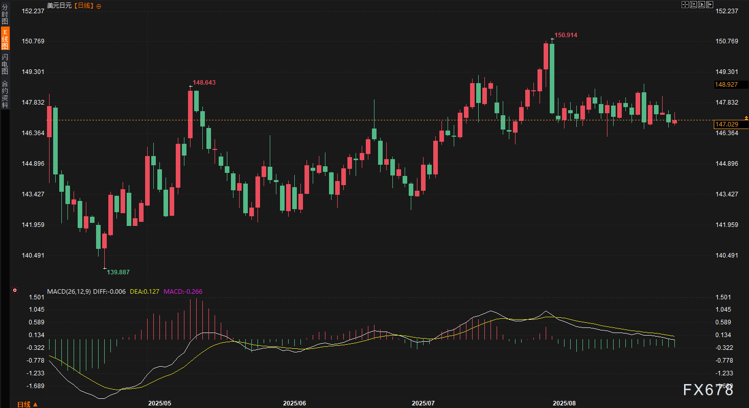美元八月暴跌2.23%！欧元英镑强势崛起，非农或将引爆外汇市场新一轮行情！